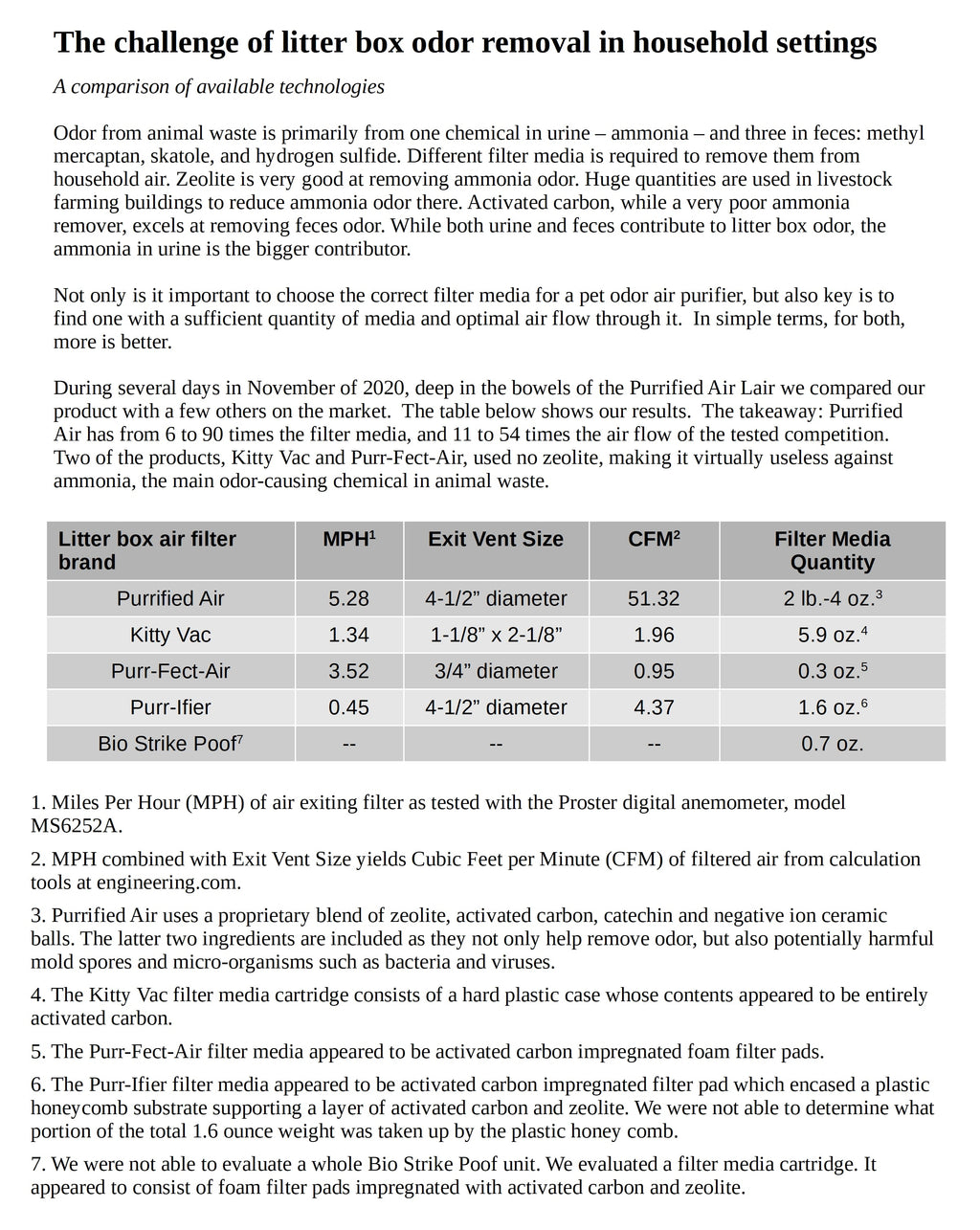 Litter Box Air Purifier